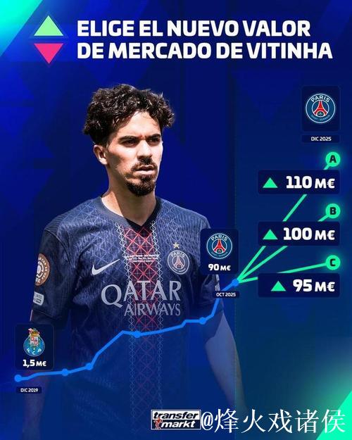 法甲身价更新：维蒂尼亚和内维斯1.1亿居首，格林伍德5000万