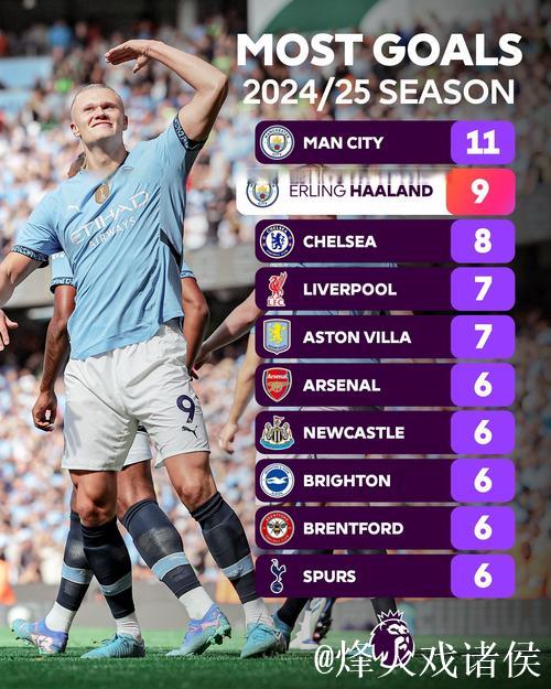 哈兰德英超生涯26次进球2+,与C罗并列英超历史第十 哈兰德英超生涯26次进球2+,与C罗并列英超历史第十