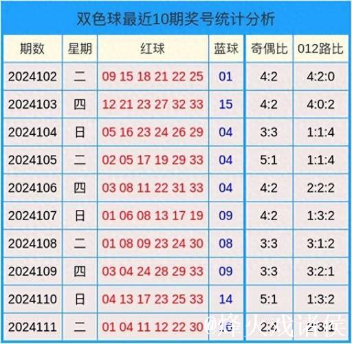 双色球近10期周四开奖号码分析：质数龙头连续10期现身